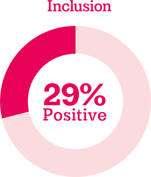 Inclusion: 29% positive