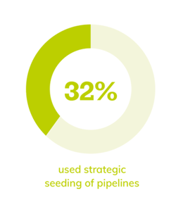 32% strategic pipelines