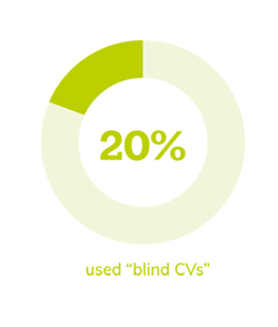 20% "blind CVs"