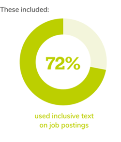 72% inclusive job postings