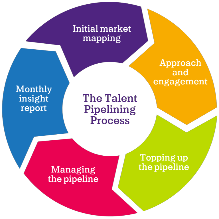 Talent pipelining process