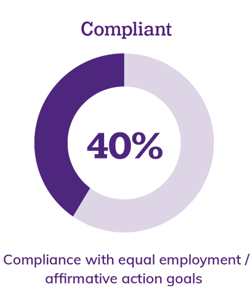 Compliant: 40%