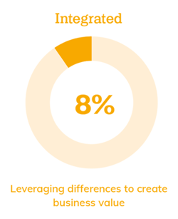 Integrated: 8%