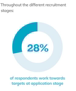 28% at application stage