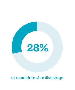 28% at shortlist stage