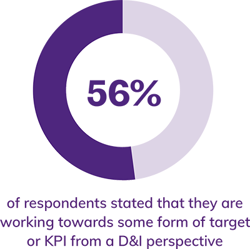 56% working towards targets
