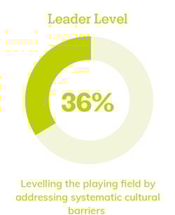 Leader level: 36%