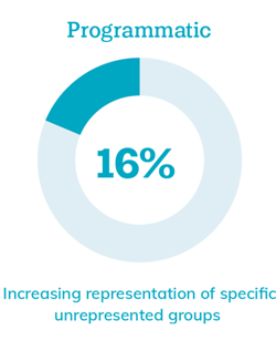 Programmatic: 16%