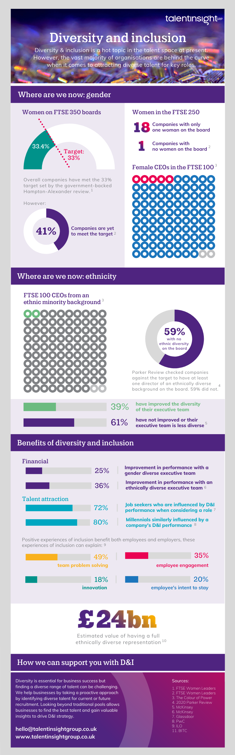 Diversity and inclusion infographic
