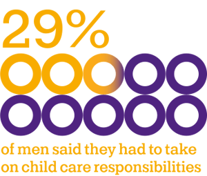 29 percent of men said they had to take on child care responsibilities