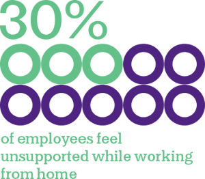 30 percent of employees feel unsupported while working from home