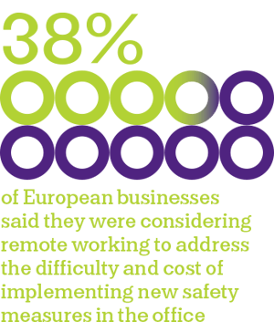 38% of European businesses said they were considering remote working to address the difficulty and cost of implementing new safety measures in the office