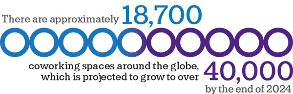 There are approximately 18,700 coworking spaces around the globe, which is projected to grow to over 40,000 by the end of 2024