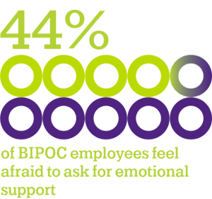 44 percent of BIPOC employees feel afraid to ask for emotional support