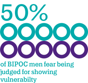 50 percent of BIPOC men fear being judged for showing vulnerability