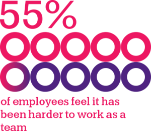 55 percent of employees feel that it has been harder to work as a team