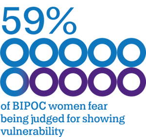 59 percent of BIPOC women fear being judged for showing vulnerability