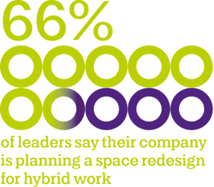66 percent of leaders say their company is planning a space redesign for hybrid work