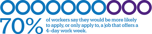 70% of workers say they would be more likely to apply, or only apply to, a job that offers a 4-day-work-week.