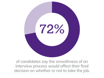 72 percent of candidates say the smoothness of an interview process would affect their final decision on whether or not to take the job