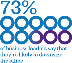 73 percent of business leaders say that they're likely to downsize the office