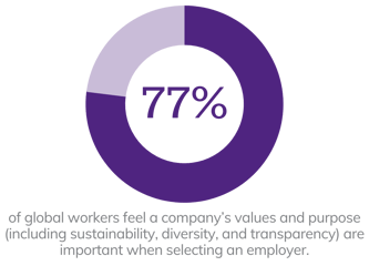 77 percent of global workers feel a company’s values and purpose (including sustainability, diversity, and transparency) are important when selecting an employer