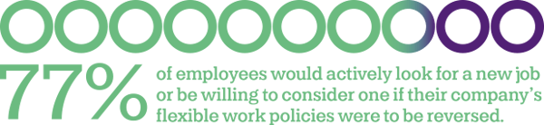 77 percent of employees would actively look for a new job or be willing to consider one if their company’s flexible work policies were to be reversed