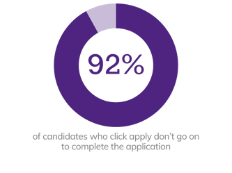 92 percent of candidates who click apply don’t go on to complete the application