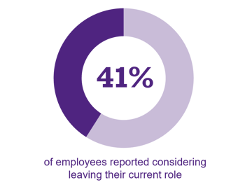 Graph showing 41 percent of employees reported considering leaving their current role.