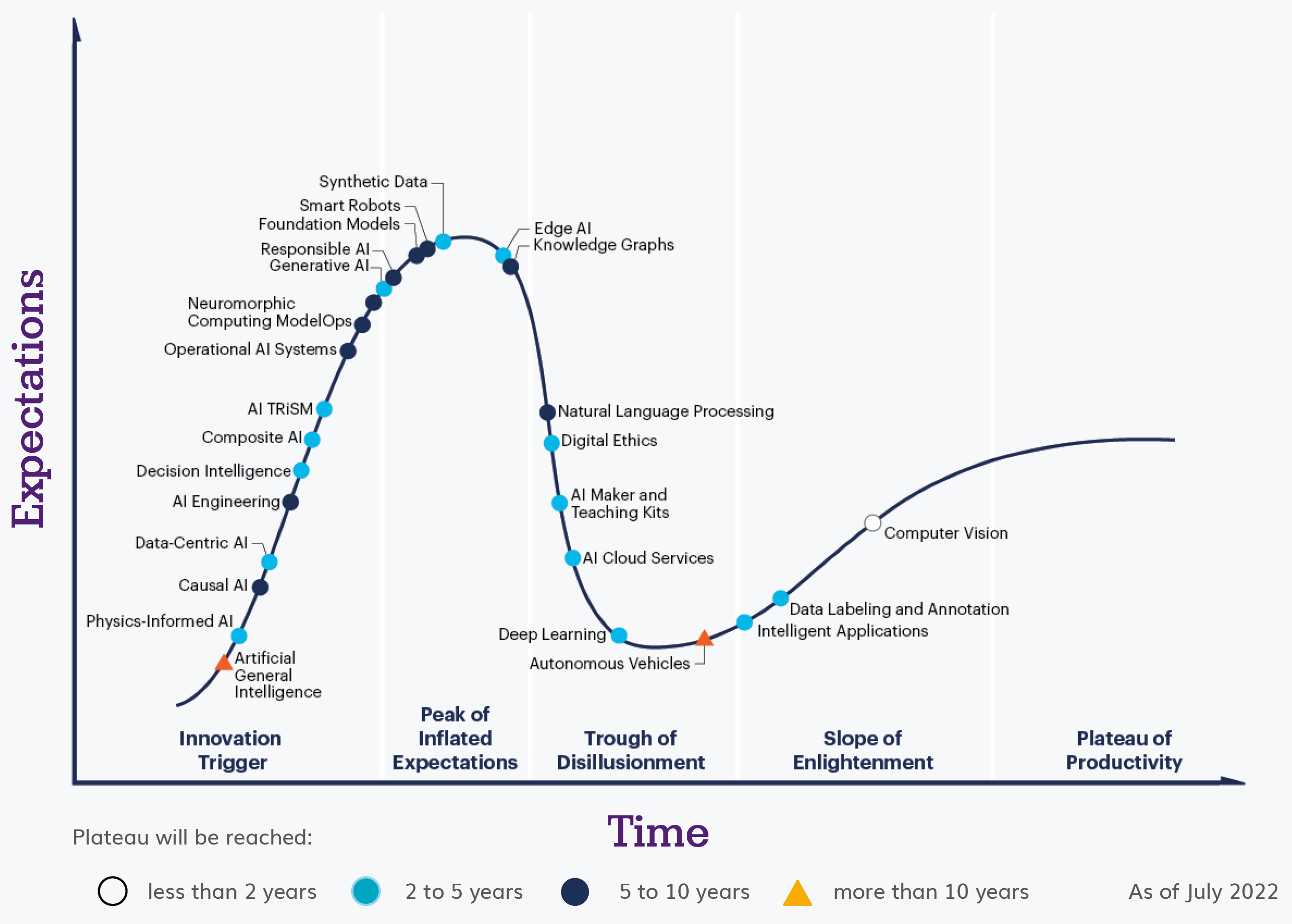 Hype cycle for AI, 2022