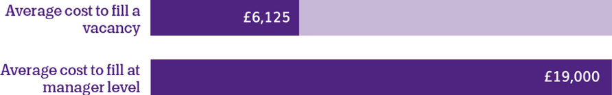 A graph showing the average cost of filling a vacancy at £6,125, with a larger graph below showing the cost of filling a manager role at £19,000