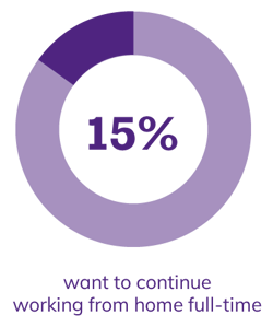 15% want to continue working from home full-time