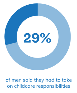 29% of men said they had to take on childcare responsibilities