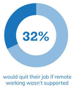 32% would quit their job if remote working wasn't supported
