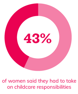 43% of women said they had to take on childcare responsibilities