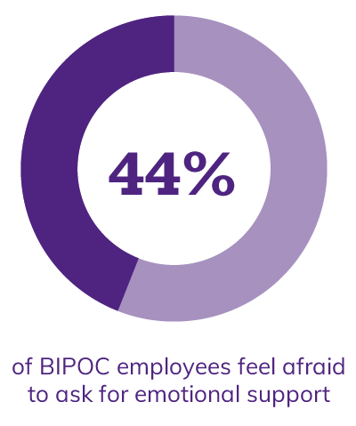 44% of BIPOC employees feel afraid to ask for emotional support