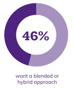 46% want a blended approach