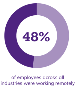 48% of employees across all industries were working remotely