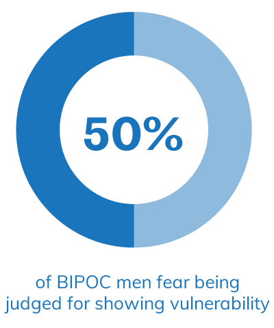 50% of BIPOC men fear being judged for showing vulnerability