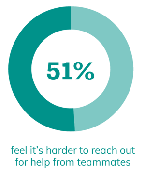 51% feel it's harder to reach out for help from teammates