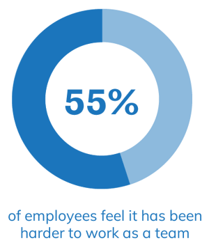 55% of employees feel it has been harder to work as a team