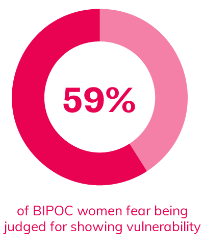 59% of BIPOC women fear being judged for showing vulnerability