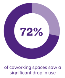 72$ of coworking spaces saw a significant drop in use