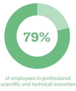 79% of employees in professional, scientific and technical industries