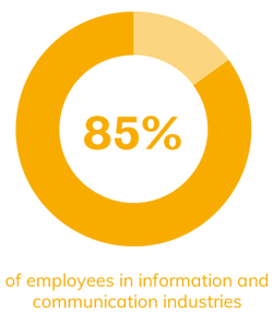85% of employees in information and communication industries