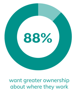88% want greater ownership about where they work