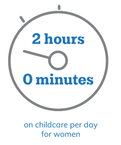 2 hours, 0 minutes on childcare per day for men