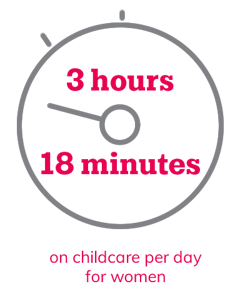 3 hours, 18 minutes on childcare per day for women