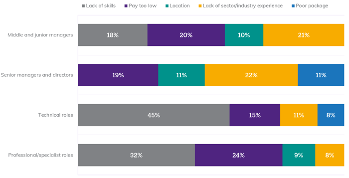 chart-hard-to-fill-issues-by-role
