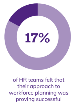 17% of HR teams felt that their approach to workforce planning was proving successful